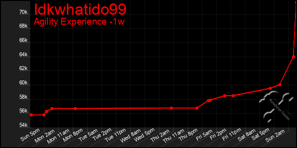 Last 7 Days Graph of Idkwhatido99