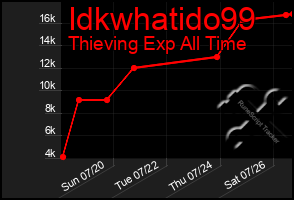 Total Graph of Idkwhatido99