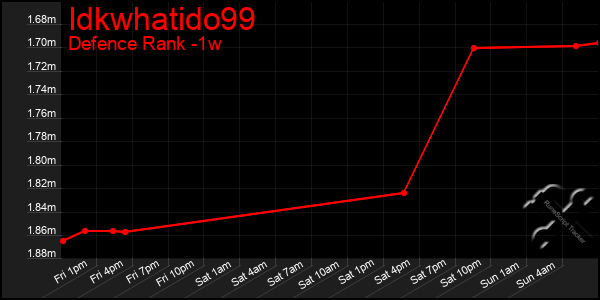 Last 7 Days Graph of Idkwhatido99