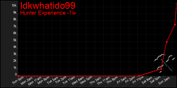 Last 7 Days Graph of Idkwhatido99