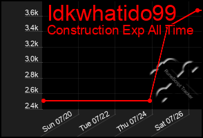 Total Graph of Idkwhatido99