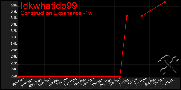 Last 7 Days Graph of Idkwhatido99