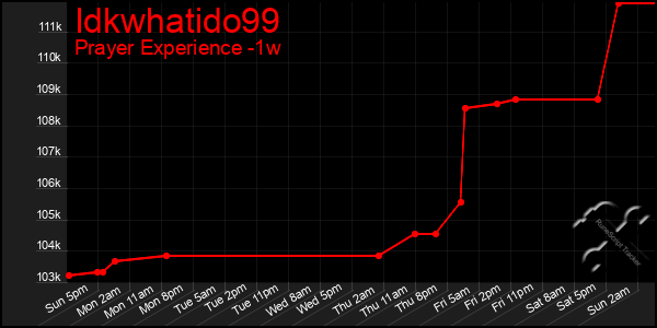 Last 7 Days Graph of Idkwhatido99