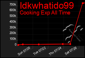 Total Graph of Idkwhatido99