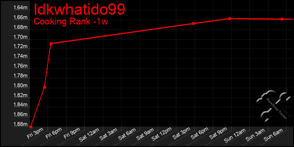 Last 7 Days Graph of Idkwhatido99