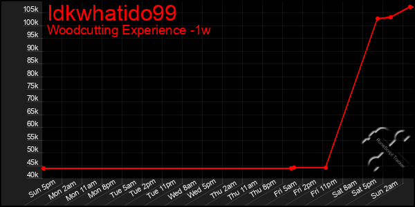 Last 7 Days Graph of Idkwhatido99