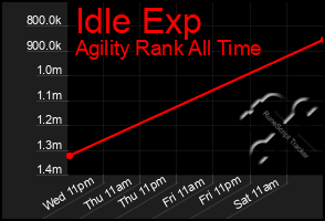 Total Graph of Idle Exp