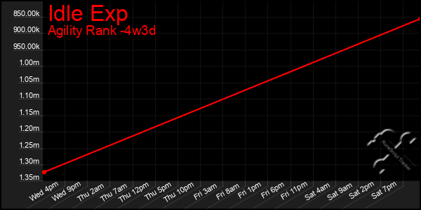 Last 31 Days Graph of Idle Exp