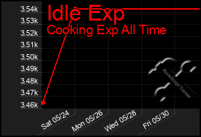 Total Graph of Idle Exp