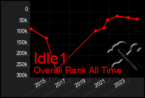 Total Graph of Idle1