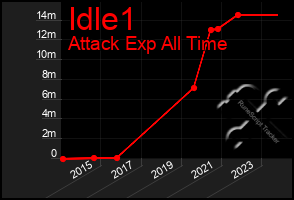 Total Graph of Idle1