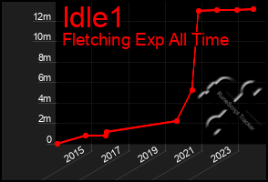 Total Graph of Idle1