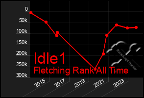 Total Graph of Idle1