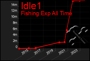 Total Graph of Idle1