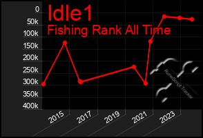 Total Graph of Idle1