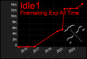 Total Graph of Idle1