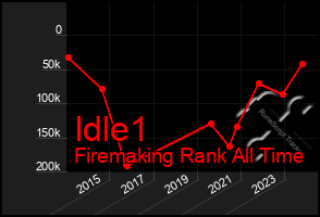 Total Graph of Idle1