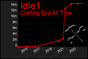 Total Graph of Idle1