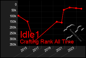 Total Graph of Idle1