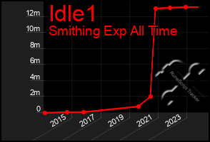 Total Graph of Idle1