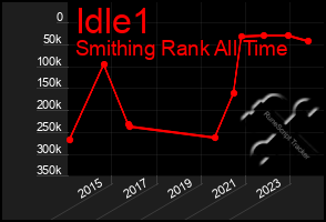 Total Graph of Idle1