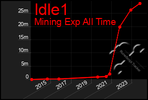 Total Graph of Idle1