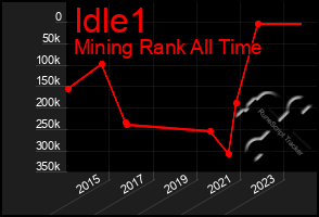 Total Graph of Idle1