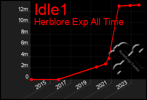 Total Graph of Idle1