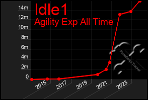 Total Graph of Idle1