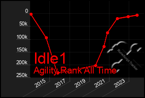 Total Graph of Idle1