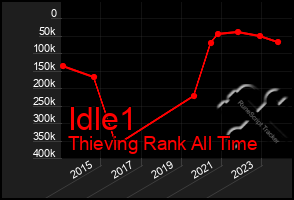 Total Graph of Idle1