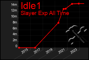 Total Graph of Idle1