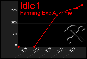 Total Graph of Idle1