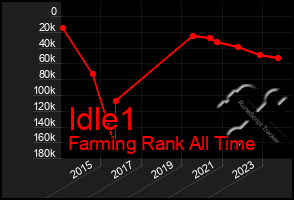 Total Graph of Idle1