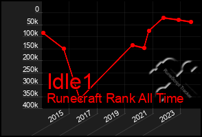 Total Graph of Idle1