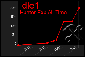 Total Graph of Idle1