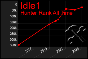 Total Graph of Idle1