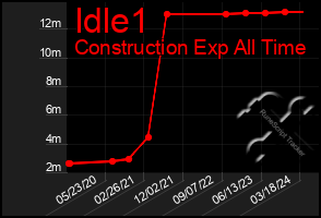 Total Graph of Idle1