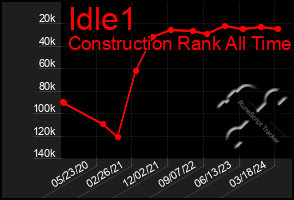 Total Graph of Idle1