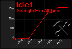 Total Graph of Idle1