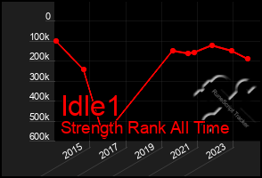 Total Graph of Idle1