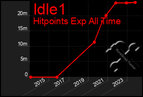 Total Graph of Idle1