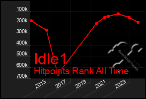 Total Graph of Idle1