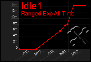 Total Graph of Idle1