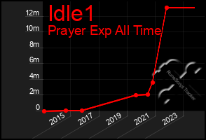 Total Graph of Idle1