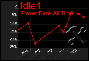 Total Graph of Idle1