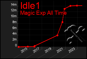 Total Graph of Idle1