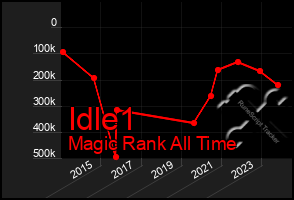 Total Graph of Idle1