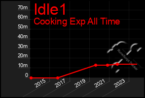 Total Graph of Idle1