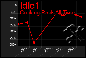 Total Graph of Idle1